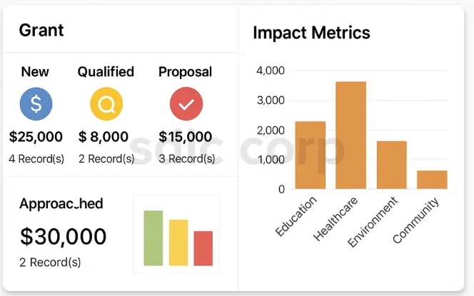 Odoo grant management dashboard showing funding pipeline stages—New, Qualified, Proposal, and Approached—with amounts and records, alongside an impact metrics bar chart comparing results in Education, Healthcare, Environment, and Community sectors..