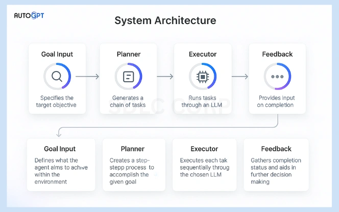 How AutoGPT Works – System Architecture and Logic Flow AutoGPT system architecture showing horizontal logic flow with modules labeled Goal Input, Planner, Executor, Memory, and Feedback connected by animated indicators
