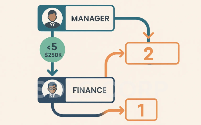 Salesforce Process Salesforce Process
