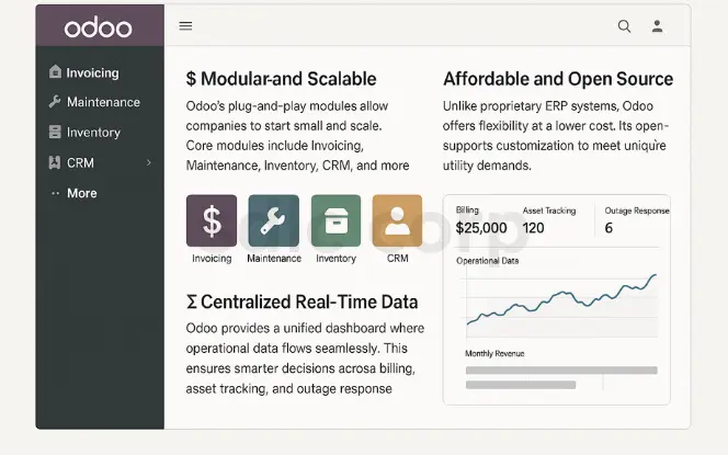 Odoo ERP dashboard interface showing modules for Invoicing, Maintenance, Inventory, and CRM, with real-time operational data including billing, asset tracking, outage response, and a performance graph.