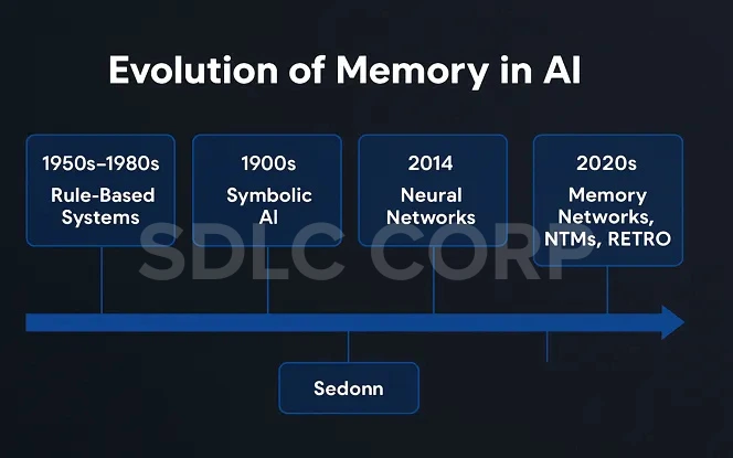 Professional digital timeline graphic showing the evolution of AI memory systems from the 1950s to the 2020s, including rule-based systems, symbolic AI, neural networks, Neural Turing Machines (NTMs), and modern RETRO memory models, set against a dark tech-themed background.