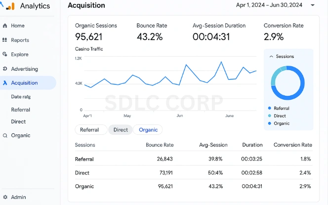 Google Analytics dashboard showing organic sessions, bounce rate, session duration, and traffic source breakdown for a casino website