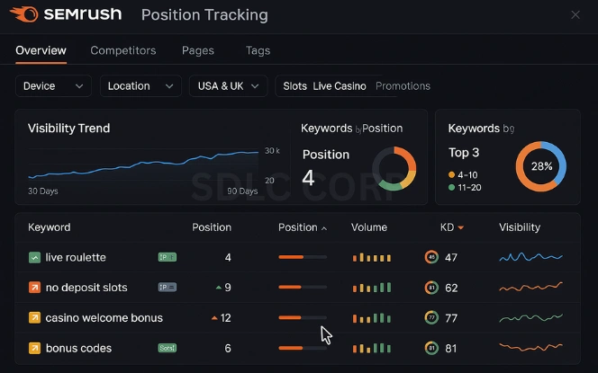 SEMrush Position Tracking dashboard showing SERP positions, keyword clusters, visibility scores, and search volume for casino-related terms like live roulette and bonus codes