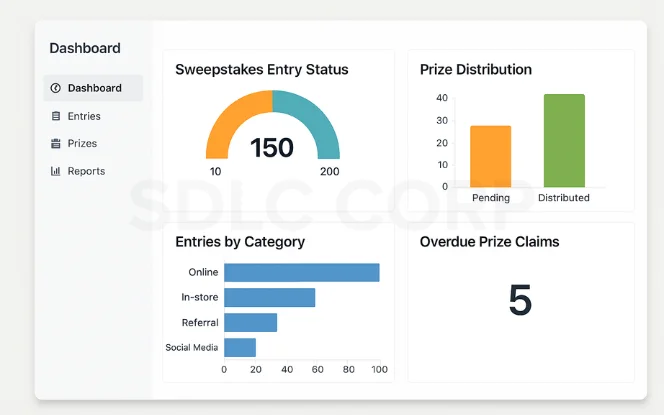 Modern sweepstakes software dashboard showing entry status, prize distribution, category-wise entries, and overdue prize claims in a clean UI.
