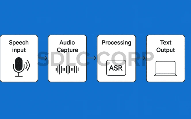 lowchart illustrating the speech-to-text conversion process, showing speech input, audio capture, processing with ASR, and final text output.