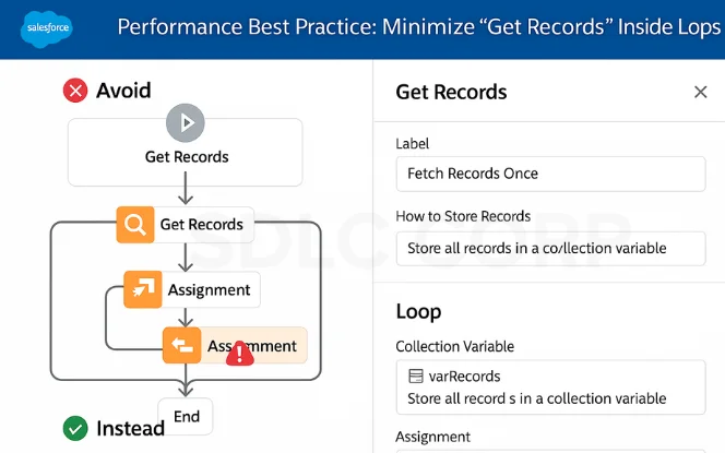 Salesforce Flow best practice minimizing Get Records inside loops to prevent SOQL limit errors.