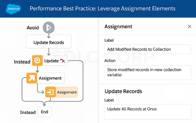 Salesforce Flow best practice using Assignment elements to bulk update records efficiently.