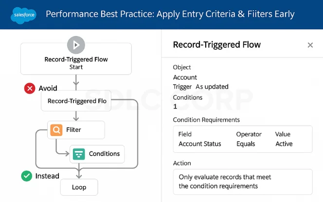 Salesforce Flow best practice applying entry criteria and filters early to improve performance.