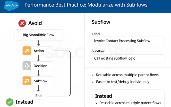 Salesforce Flow best practice using Subflows for modular, reusable, and scalable automation.