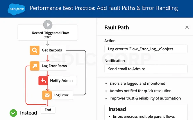 Salesforce Flow best practice adding fault paths and error handling for reliable automation.