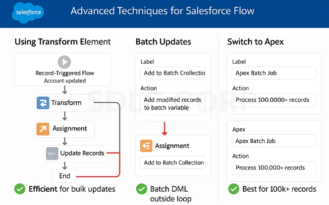 Salesforce Flow advanced techniques like Transform element, batch updates, and Apex for scalability.