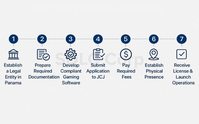 “Step-by-step visual guide to the Panama gaming license process from setup to launch.”