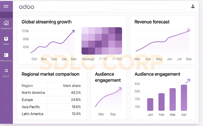 Real Odoo analytics dashboard with charts and KPIs showing trends, growth, and performance metrics for media and entertainment operations.