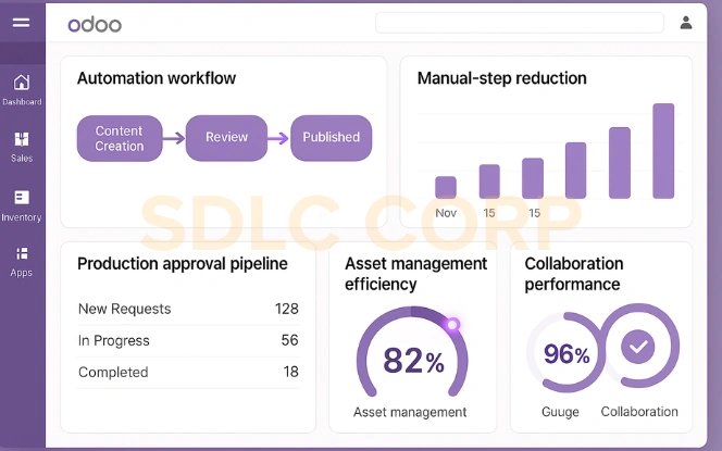 Real Odoo unified dashboard displaying activities, messages, and key performance indicators that highlight the operational benefits of Odoo.