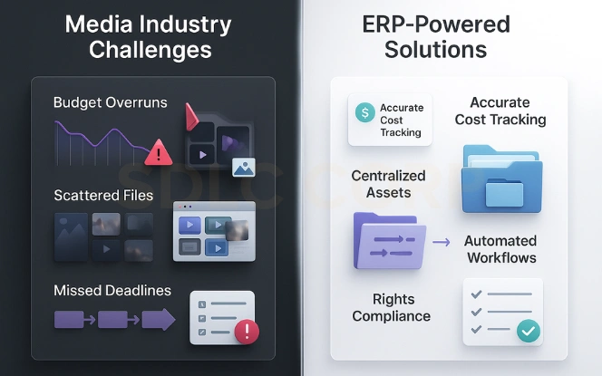 Media ERP challenges and Odoo solutions visual comparison showing issues on the left and streamlined processes on the right.