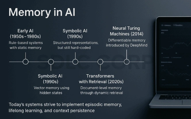 Timeline of AI memory evolution from rule-based systems to modern episodic and lifelong learning