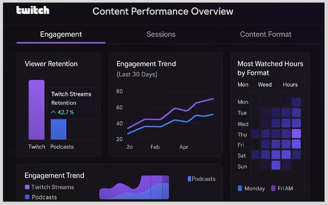 Twitch content performance dashboard showing viewer retention, engagement trend graphs, and most watched hours by format for iGaming streams and podcasts