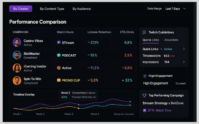 Collage of successful iGaming content campaigns, including Twitch live stream highlights, podcast episodes, and viewer engagement analytics demonstrating measurable growth