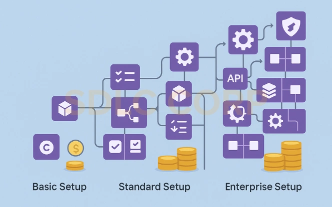 Cost overview diagram showing implementation complexity increasing from basic to enterprise.