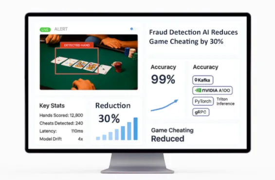 Fraud Detection AI Reduces Game Cheating by 30% 4