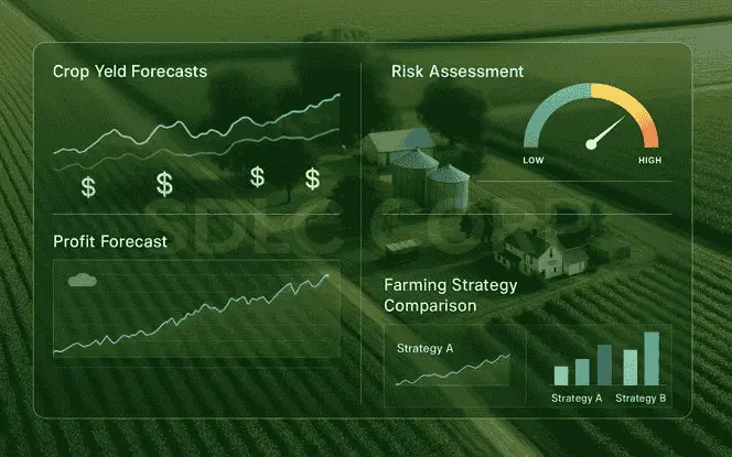 Generative AI for Agriculture dashboard displaying crop yield forecasts, risk assessment gauge, profit forecast graph, and farming strategy comparison over an aerial view of farmland.