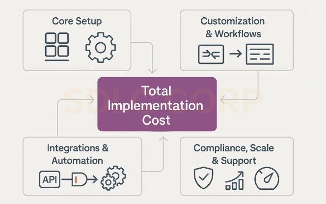 Cost Overview Implementation Levels Cost overview diagram showing implementation complexity increasing from basic to enterprise.
