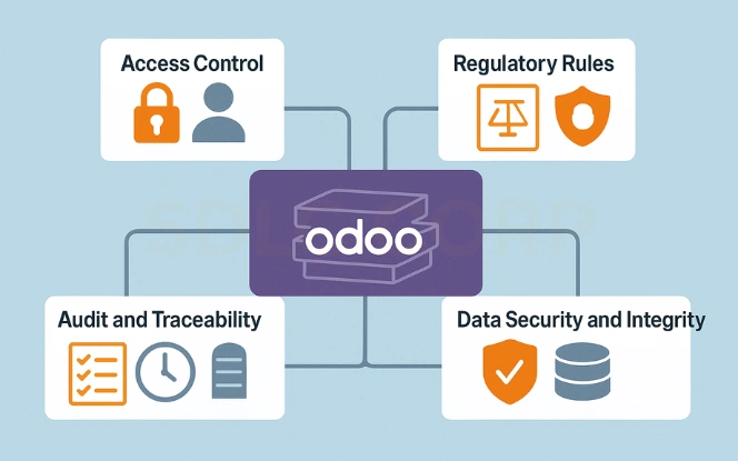 Odoo Logistics Compliance Customization Diagram Compliance customization diagram showing access control audit traceability regulatory rules and data security.