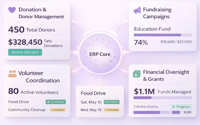 Illustration of different nonprofit use cases for Odoo such as donations, grants, events, and volunteer management.