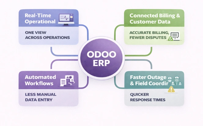 Unified ERP system improving coordination across energy sector operations