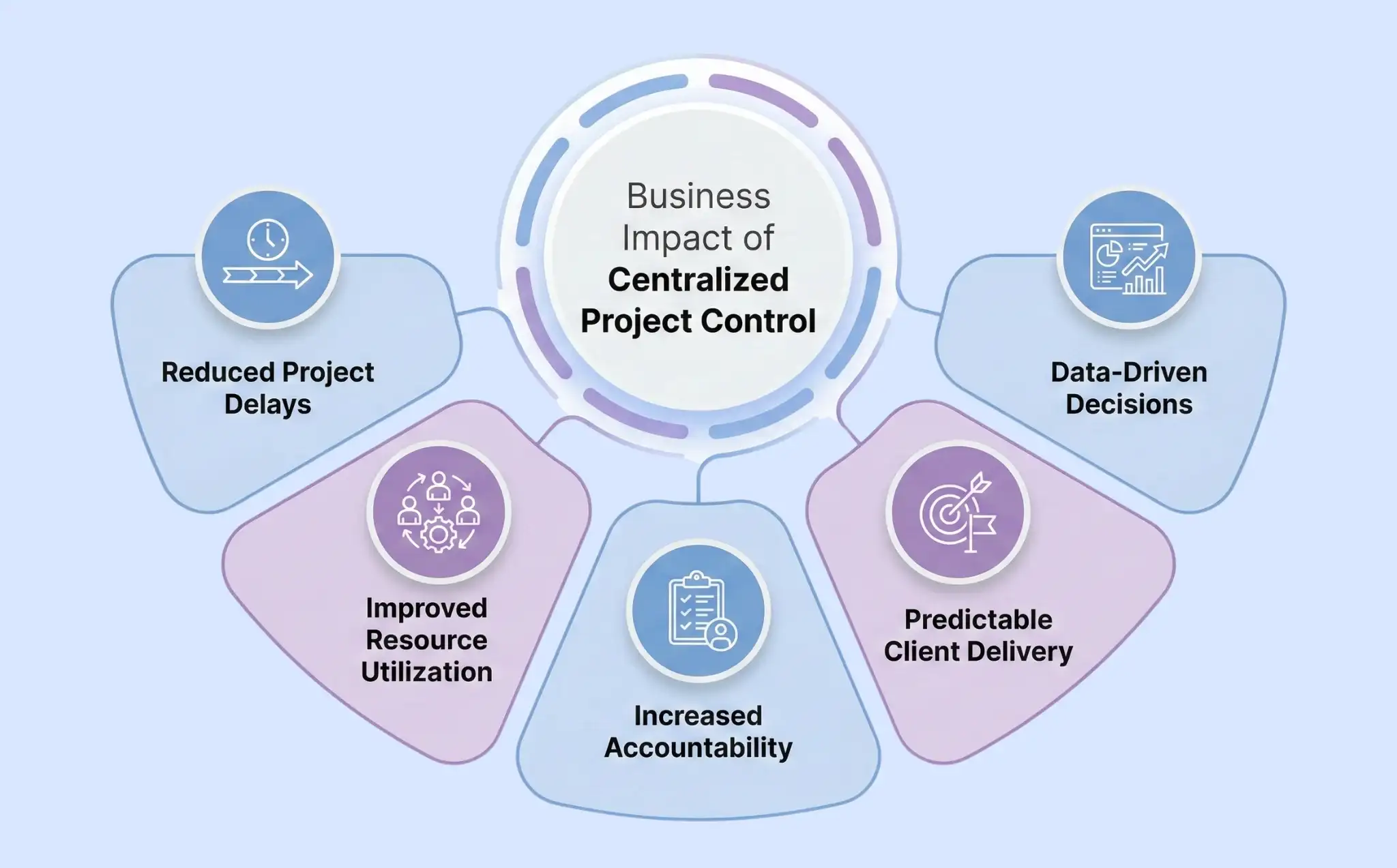   Flexible Views for Agile Execution  