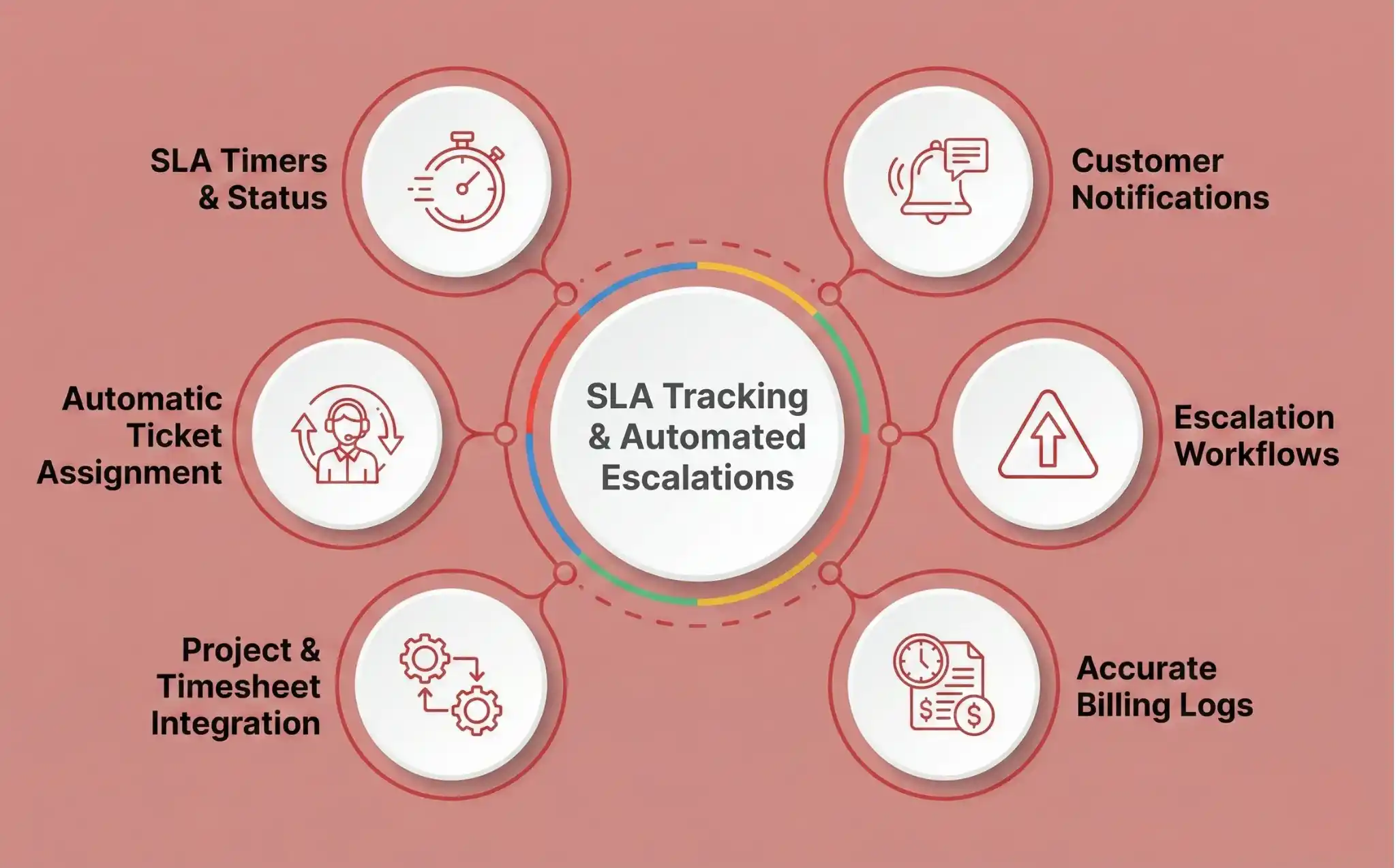   SLA Tracking & Automated Escalations
 