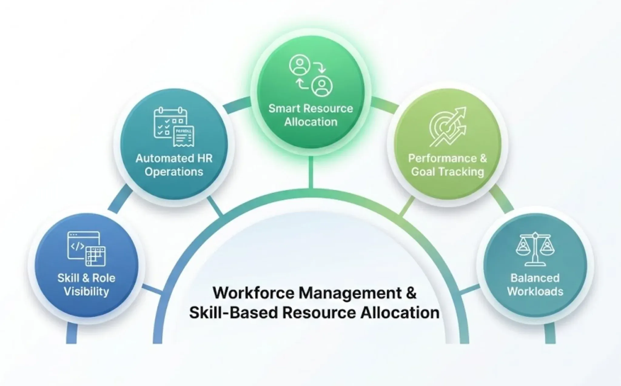  Workforce Management & Skill-Based Resource Allocation  