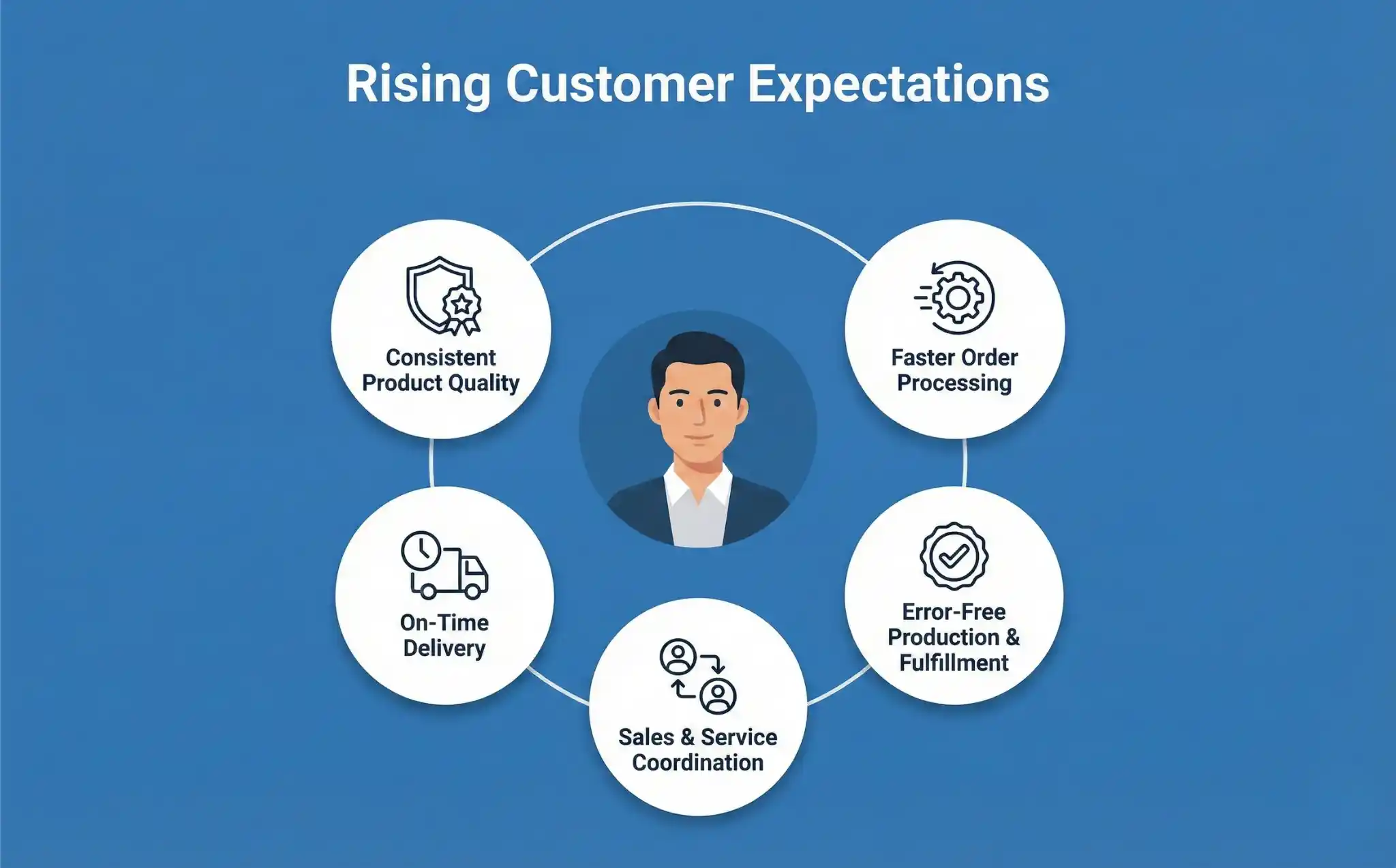   Rising Customer Expectations
 