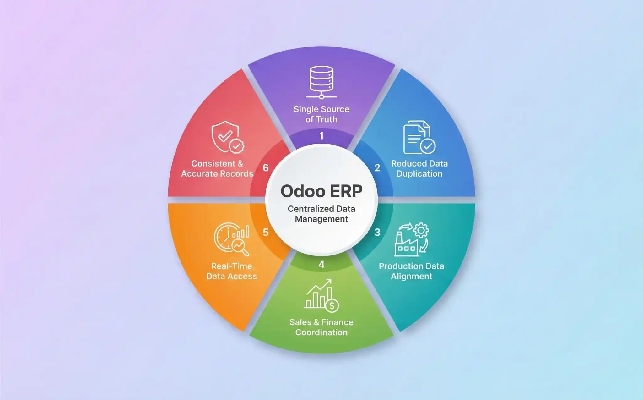  Centralized Data Management  