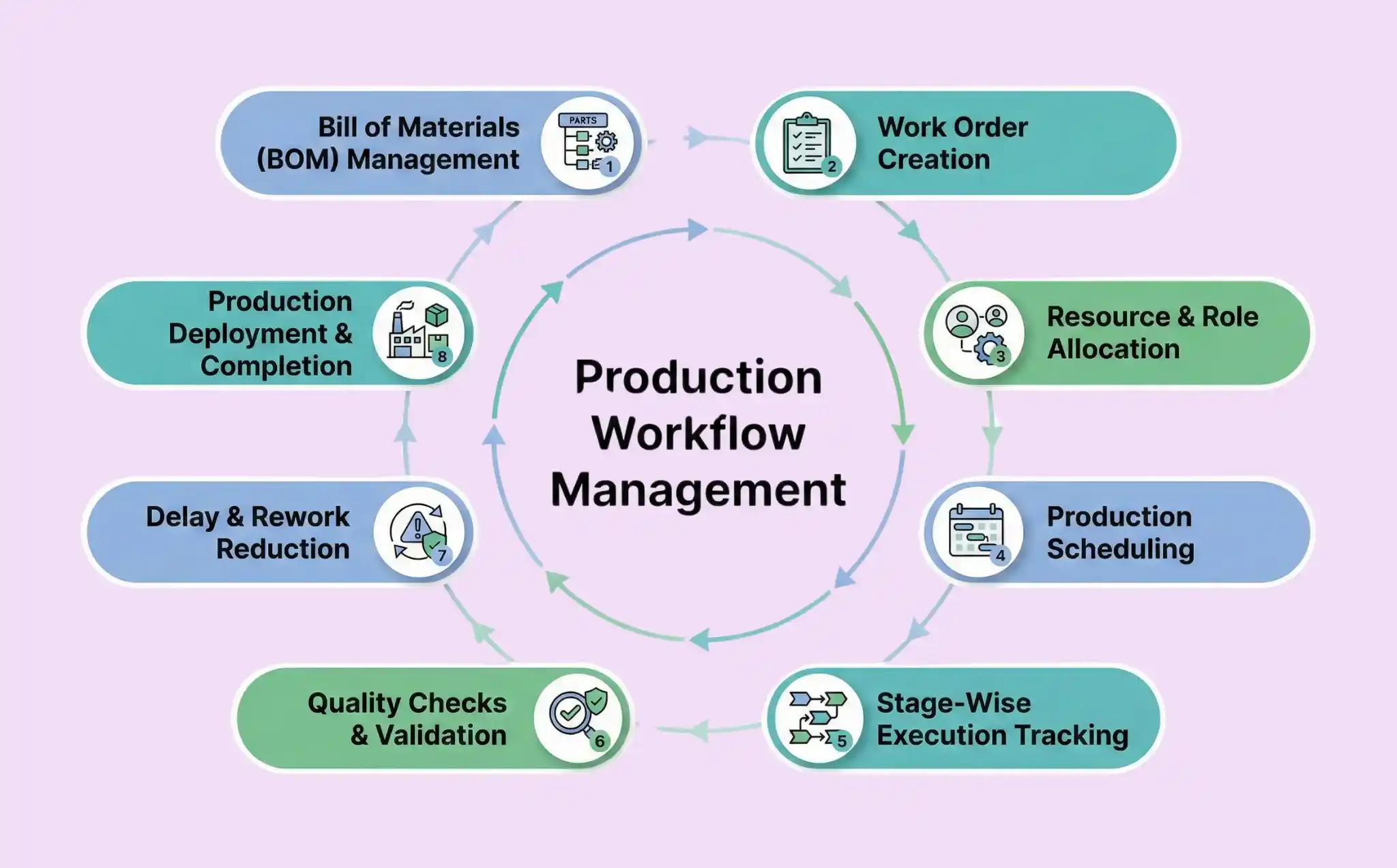   Production Workflow Management  