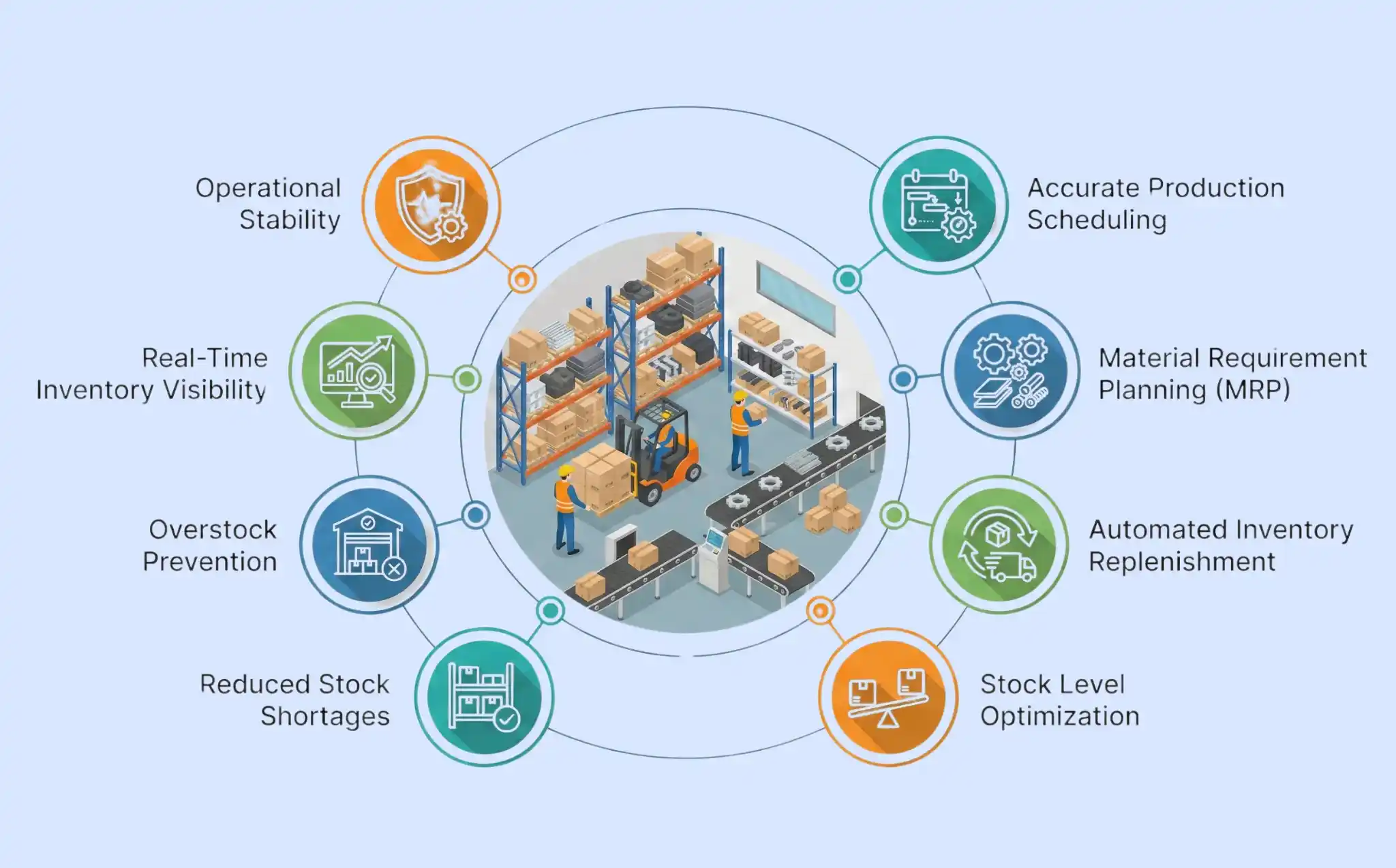  Improved Production and Inventory Control
 