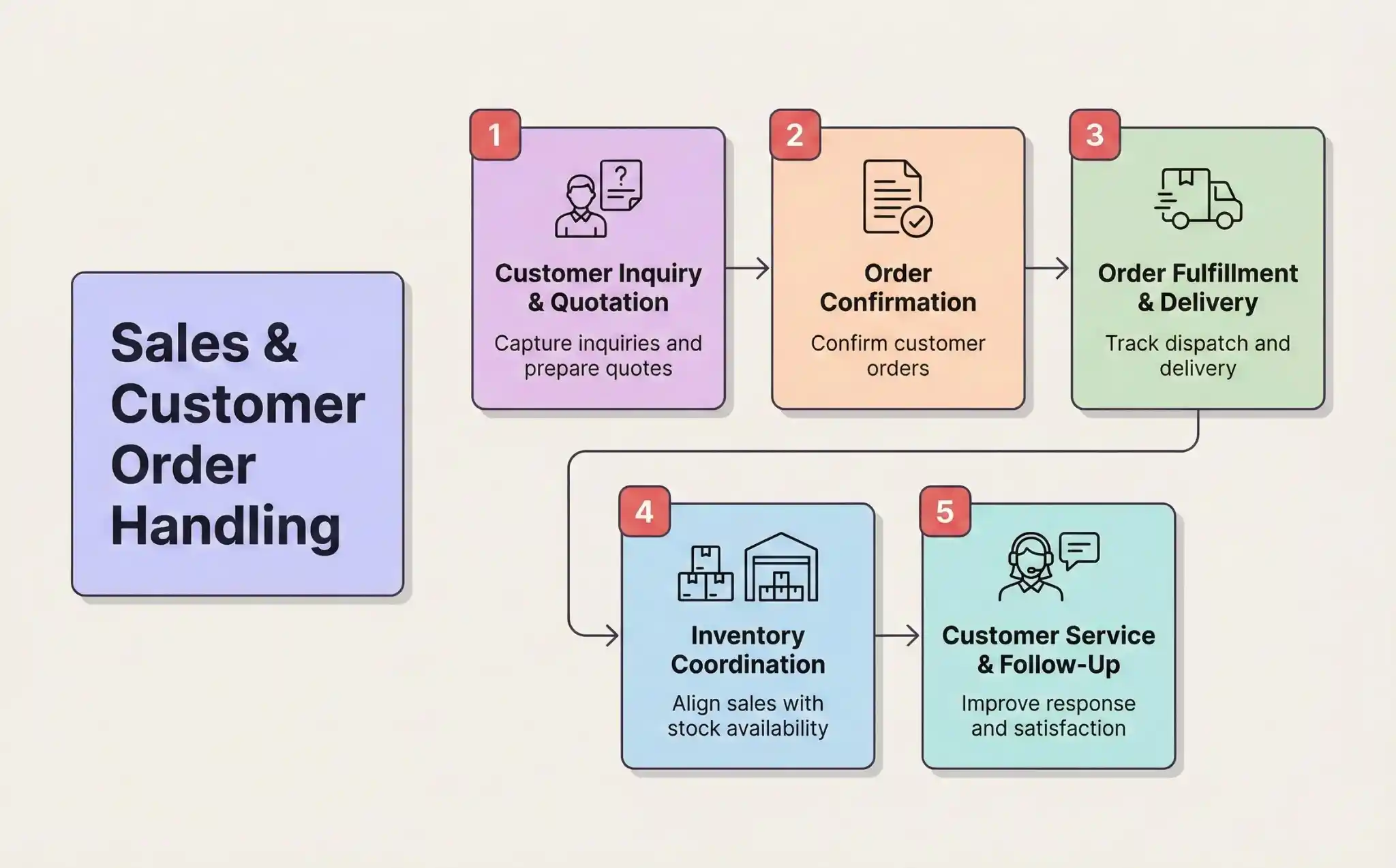   Sales and Customer Order Handling  