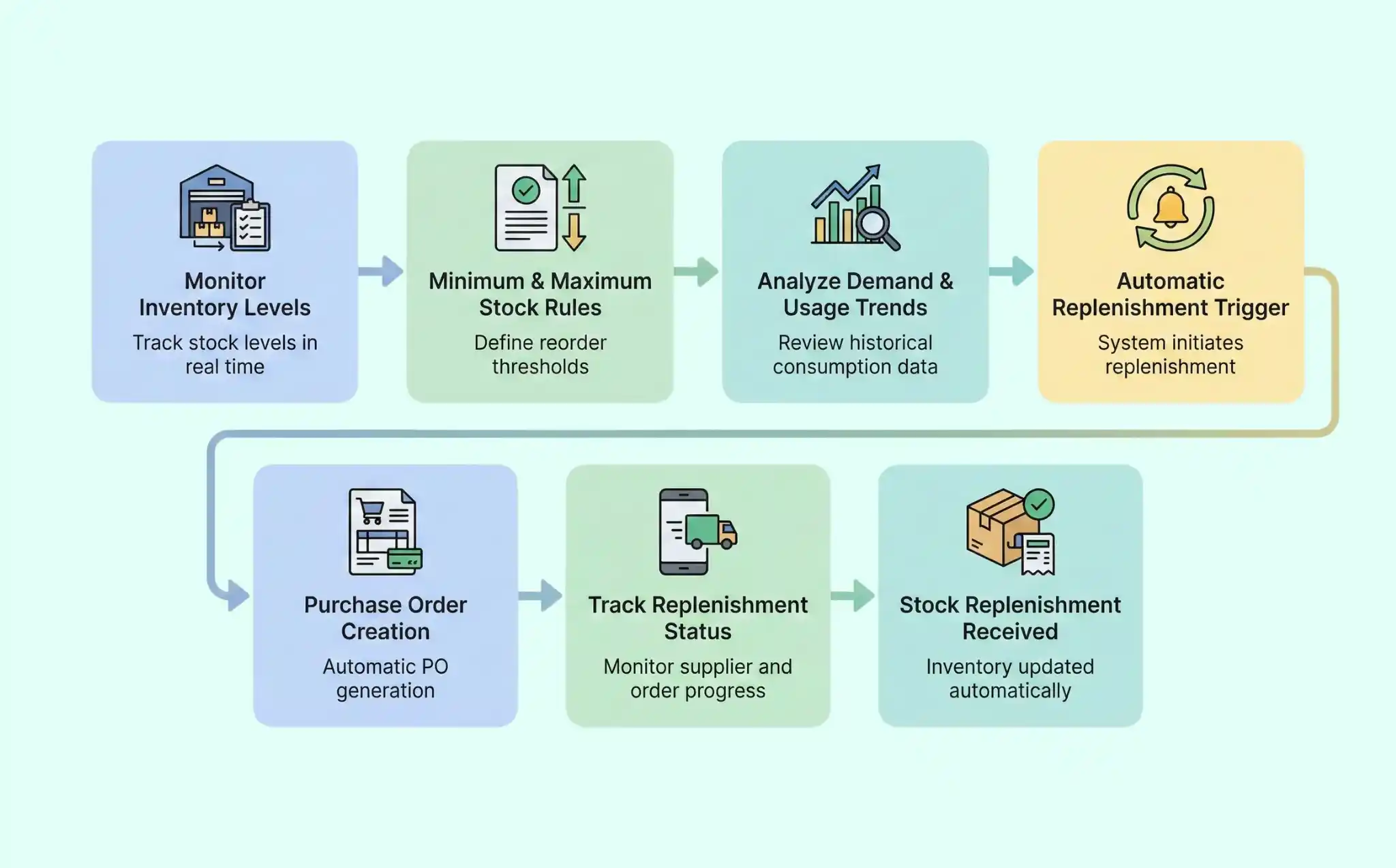  Automated Replenishment Processes
 