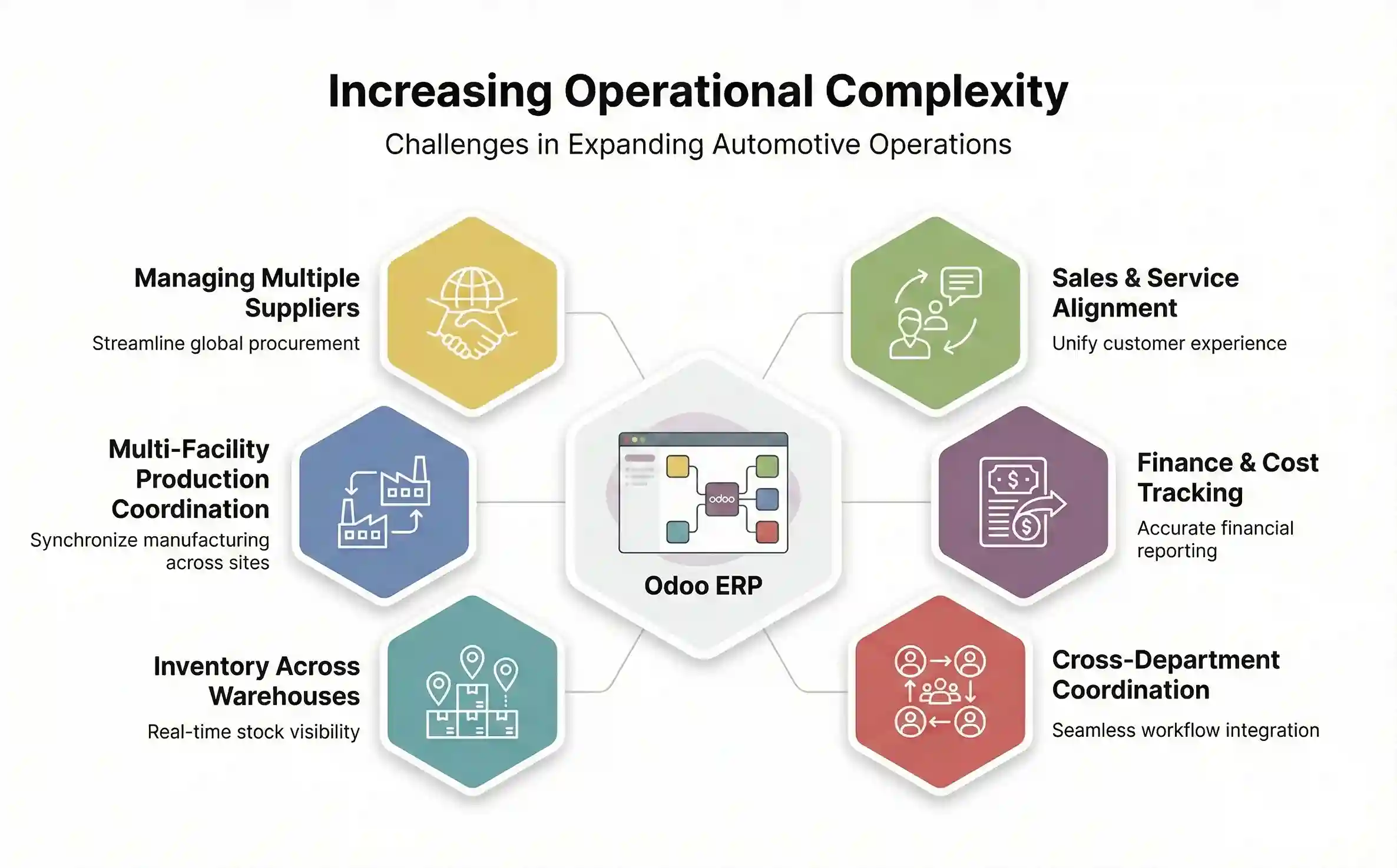   Increasing Operational Complexity
 