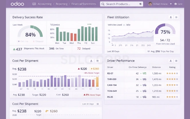 Odoo KPI dashboard showing delivery success rate, fleet utilization charts, cost-per-shipment analytics, and driver performance table with route efficiency and shipment batch indicators.
