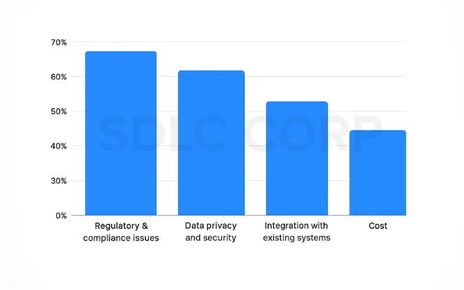 Dashboard displaying Challenges in Adopting Generative AI in Healthcare