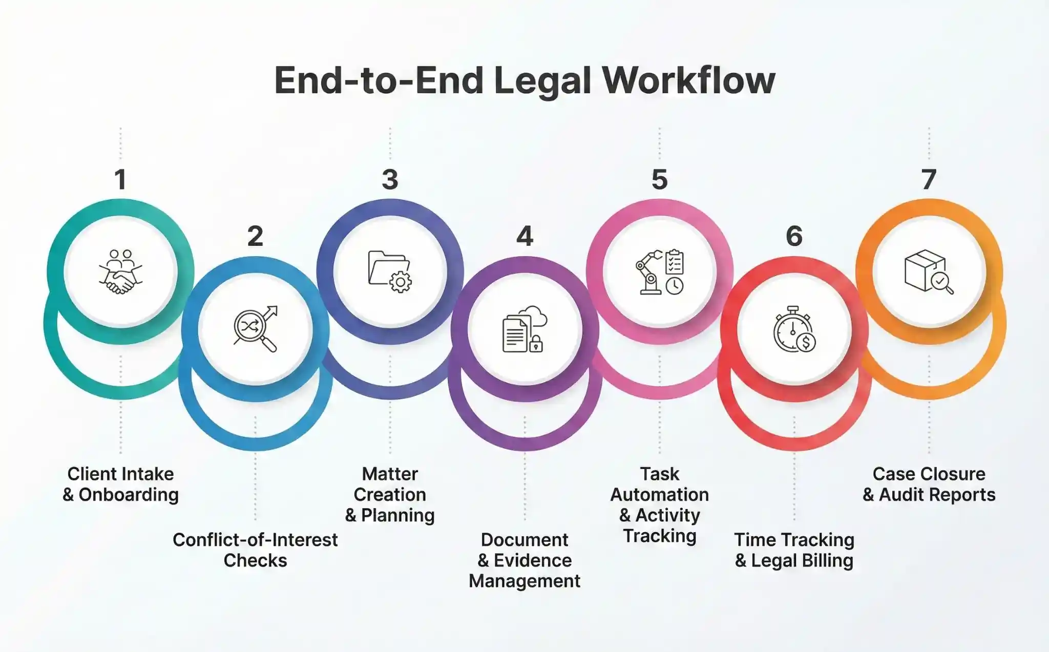   End-to-End Legal Workflow  