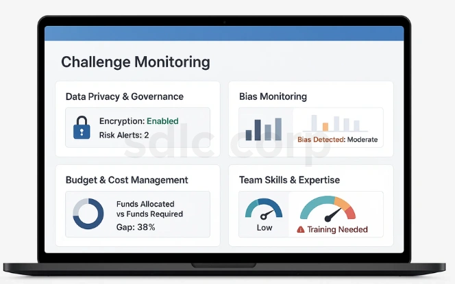 AI challenge monitoring dashboard showing data privacy, bias detection, budget management, and team skills analysis.