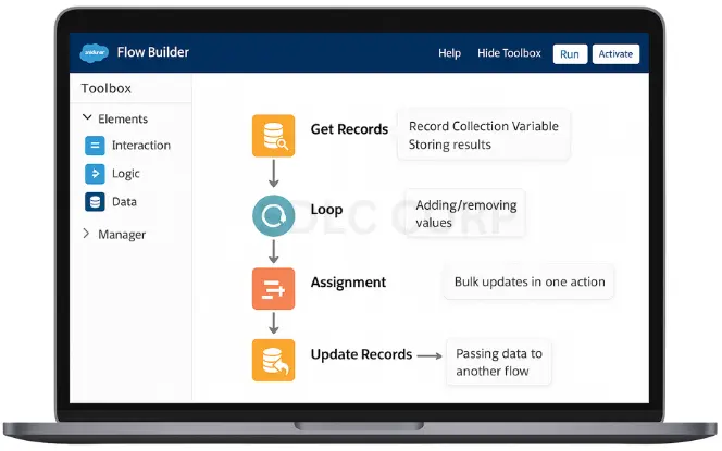 Salesforce Flow Builder with Get Records, Loop, Assignment, and Update Records.