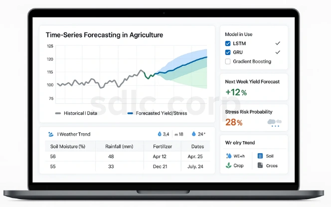 Agriculture forecasting dashboard using LSTM and GRU models to predict crop yield, showing historical data, weather trends, and a 28% stress risk probability.