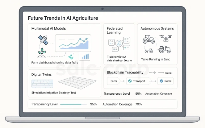 Dashboard showing future AI trends in agriculture with multimodal models, federated learning, digital twins, blockchain traceability, and autonomous systems.