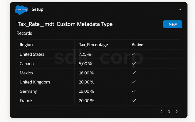Salesforce CMDT records list for tax rate mapping in desktop mockup.