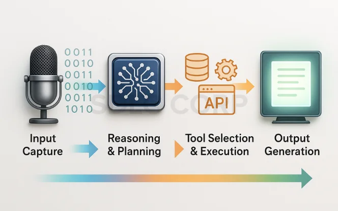 How Do Tool-Using AI Agents Work? ​