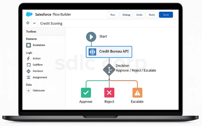  Salesforce Flow Builder screen for a credit scoring process, integrating a Credit Bureau API followed by a decision flow to approve, reject, or escalate applications.