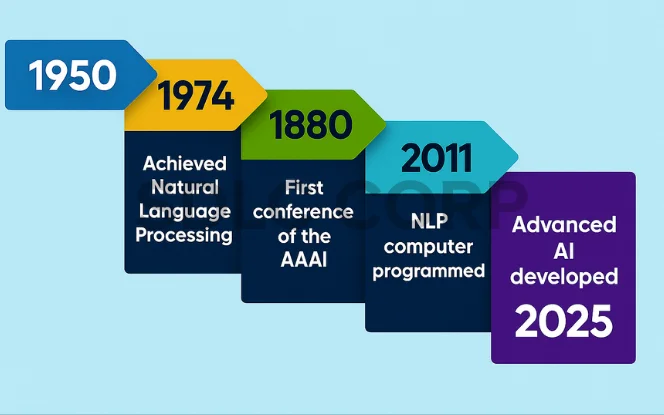 The Evolution of Artificial Intelligence – history, technologies, and future trends of AI - evolution ai